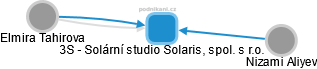 3S - Solární studio Solaris, spol. s r.o. - náhled vizuálního zobrazení vztahů obchodního rejstříku