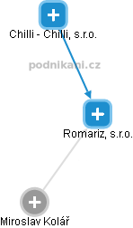 Romariz, s.r.o. - náhled vizuálního zobrazení vztahů obchodního rejstříku
