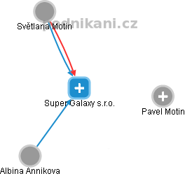 Super Galaxy s.r.o. - náhled vizuálního zobrazení vztahů obchodního rejstříku