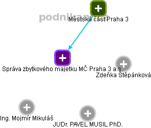 Správa zbytkového majetku MČ Praha 3 a.s. - náhled vizuálního zobrazení vztahů obchodního rejstříku