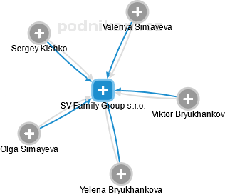 SV Family Group s.r.o. - náhled vizuálního zobrazení vztahů obchodního rejstříku