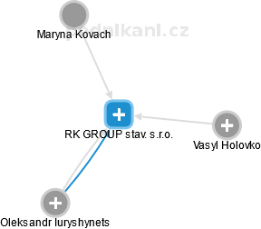 RK GROUP stav. s.r.o. - náhled vizuálního zobrazení vztahů obchodního rejstříku