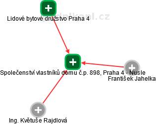 Společenství vlastníků domu č.p. 898, Praha 4 - Nusle - náhled vizuálního zobrazení vztahů obchodního rejstříku