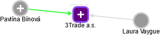 3Trade a.s. - náhled vizuálního zobrazení vztahů obchodního rejstříku
