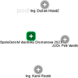 Společenství vlastníků Dismanova 2623 - náhled vizuálního zobrazení vztahů obchodního rejstříku