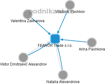 FEANOR Trade s.r.o. - náhled vizuálního zobrazení vztahů obchodního rejstříku