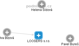 LOOSERS s.r.o. - náhled vizuálního zobrazení vztahů obchodního rejstříku