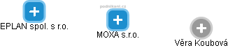 MOXA s.r.o. - náhled vizuálního zobrazení vztahů obchodního rejstříku