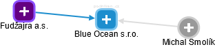 Blue Ocean s.r.o. - náhled vizuálního zobrazení vztahů obchodního rejstříku