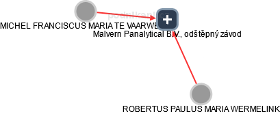 Malvern Panalytical B.V., odštěpný závod - náhled vizuálního zobrazení vztahů obchodního rejstříku