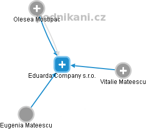 Eduarda Company s.r.o. - náhled vizuálního zobrazení vztahů obchodního rejstříku