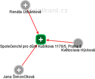 Společenství pro dům Kubíkova 1178/5, Praha 8 - náhled vizuálního zobrazení vztahů obchodního rejstříku