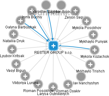 RESTER GROUP s.r.o. - náhled vizuálního zobrazení vztahů obchodního rejstříku