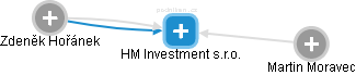 HM Investment s.r.o. - náhled vizuálního zobrazení vztahů obchodního rejstříku