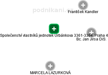 Společenství vlastníků jednotek Urbánkova 3361-3364, Praha 4 - náhled vizuálního zobrazení vztahů obchodního rejstříku