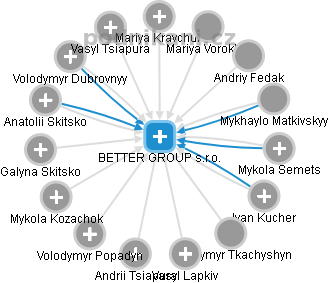 BETTER GROUP s.r.o. - náhled vizuálního zobrazení vztahů obchodního rejstříku