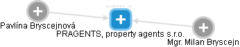 PRAGENTS, property agents s.r.o. - náhled vizuálního zobrazení vztahů obchodního rejstříku