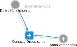 Danatas Group s. r. o. - náhled vizuálního zobrazení vztahů obchodního rejstříku
