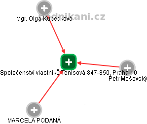 Společenství vlastníků Tenisová 847-850, Praha 10 - náhled vizuálního zobrazení vztahů obchodního rejstříku