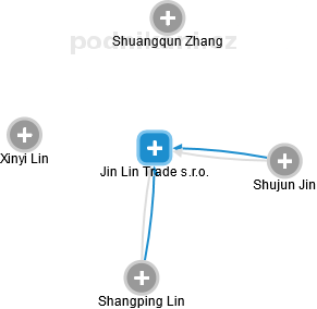 Jin Lin Trade s.r.o. - náhled vizuálního zobrazení vztahů obchodního rejstříku