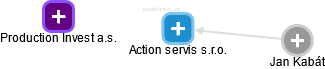 Action servis s.r.o. - náhled vizuálního zobrazení vztahů obchodního rejstříku