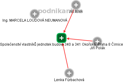 Společenství vlastníků jednotek budovy 340 a 341 Okořská, Praha 8 Čimice - náhled vizuálního zobrazení vztahů obchodního rejstříku