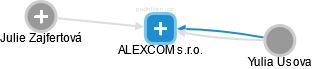 ALEXCOM s.r.o. - náhled vizuálního zobrazení vztahů obchodního rejstříku