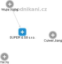 SUPER & S8 s.r.o. - náhled vizuálního zobrazení vztahů obchodního rejstříku
