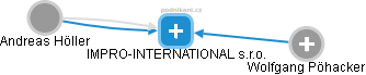 IMPRO-INTERNATIONAL s.r.o. - náhled vizuálního zobrazení vztahů obchodního rejstříku