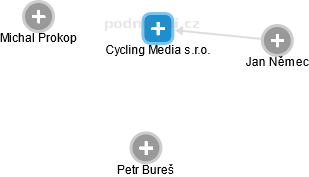 Cycling Media s.r.o. - náhled vizuálního zobrazení vztahů obchodního rejstříku