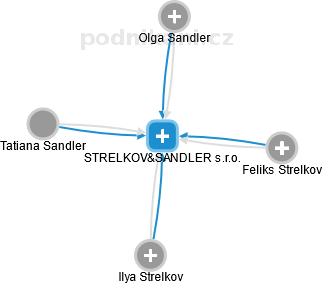 STRELKOV&SANDLER s.r.o. - náhled vizuálního zobrazení vztahů obchodního rejstříku