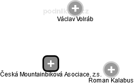 Česká Mountainbiková Asociace, z.s. - náhled vizuálního zobrazení vztahů obchodního rejstříku