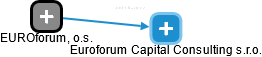EUROforum, o.s. - náhled vizuálního zobrazení vztahů obchodního rejstříku