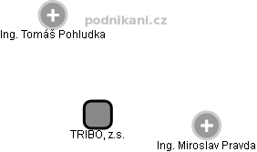 TRIBO, z.s. - náhled vizuálního zobrazení vztahů obchodního rejstříku