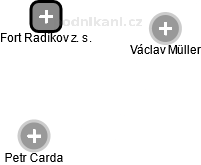 Fort Radíkov z. s. - náhled vizuálního zobrazení vztahů obchodního rejstříku