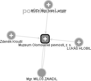 Muzeum Olomoucké pevnosti, z. s. - náhled vizuálního zobrazení vztahů obchodního rejstříku