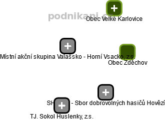 Místní akční skupina Valašsko - Horní Vsacko, z.s. - náhled vizuálního zobrazení vztahů obchodního rejstříku