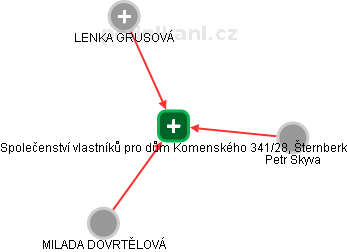 Společenství vlastníků pro dům Komenského 341/28, Šternberk - náhled vizuálního zobrazení vztahů obchodního rejstříku