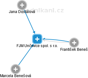FJM Unčovice spol. s r.o. - náhled vizuálního zobrazení vztahů obchodního rejstříku