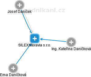 SILEX Moravia s.r.o. - náhled vizuálního zobrazení vztahů obchodního rejstříku