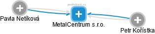 MetalCentrum s.r.o. - náhled vizuálního zobrazení vztahů obchodního rejstříku