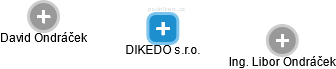 DIKEDO s.r.o. - náhled vizuálního zobrazení vztahů obchodního rejstříku