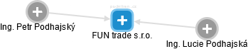 FUN trade s.r.o. - náhled vizuálního zobrazení vztahů obchodního rejstříku