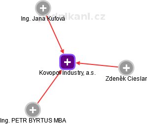 Kovopol Industry, a.s. - náhled vizuálního zobrazení vztahů obchodního rejstříku