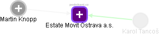 Estate Movit Ostrava a.s. - náhled vizuálního zobrazení vztahů obchodního rejstříku