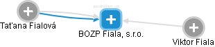 BOZP Fiala, s.r.o. - náhled vizuálního zobrazení vztahů obchodního rejstříku