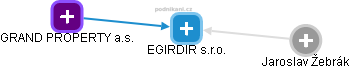 EGIRDIR s.r.o. - náhled vizuálního zobrazení vztahů obchodního rejstříku