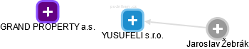 YUSUFELI s.r.o. - náhled vizuálního zobrazení vztahů obchodního rejstříku
