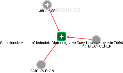 Společenství vlastníků jednotek, Olomouc, Nové Sady, Novosadský dvůr 765/6 - náhled vizuálního zobrazení vztahů obchodního rejstříku