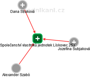 Společenství vlastníků jednotek Lískovec 253 - náhled vizuálního zobrazení vztahů obchodního rejstříku